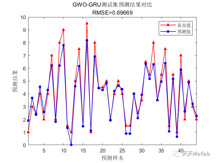 Matlab 灰狼算法优化门控循环单元(GWO-GRU)的数据回归预测