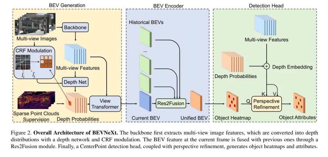 英伟达+复旦提出BEVNeXt | CRF深度估计+时序聚合+两阶段解码成就最强BEV模型