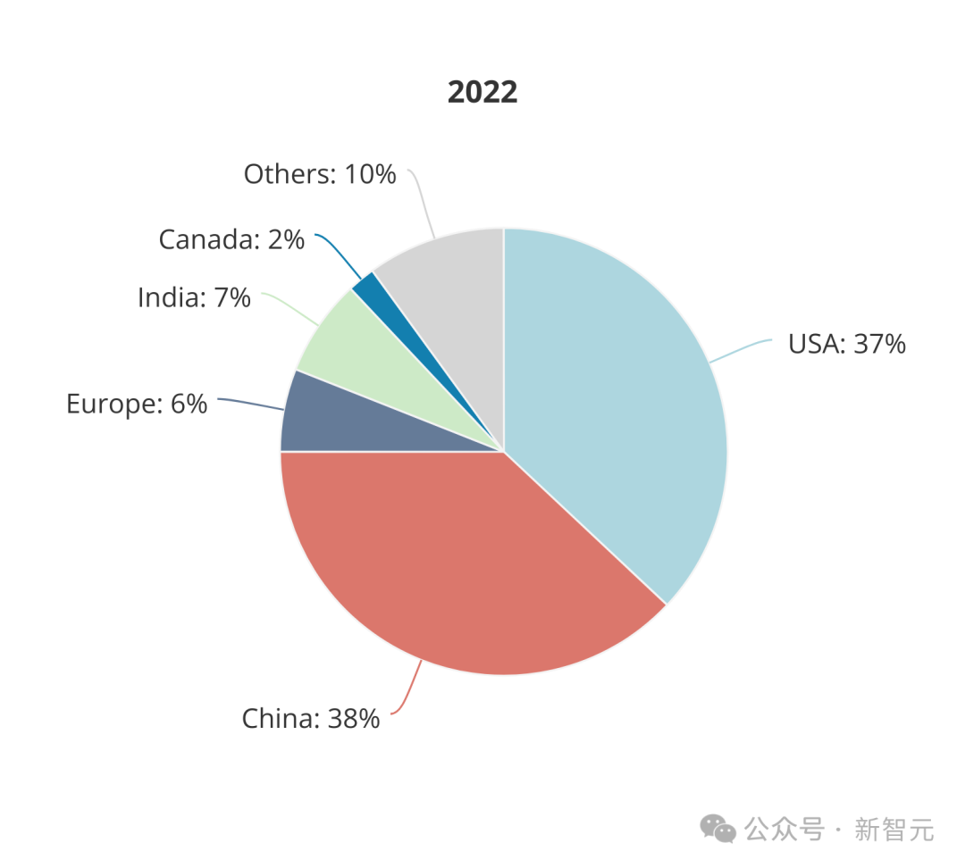 全球AI人才报告曝光：清华第三，北大第六！硅谷40万人大裁员，码农地狱级面试12场