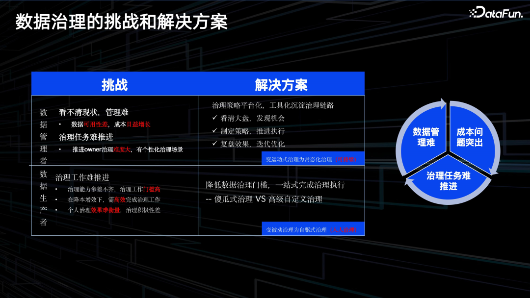 腾讯 PCG 数据治理体系