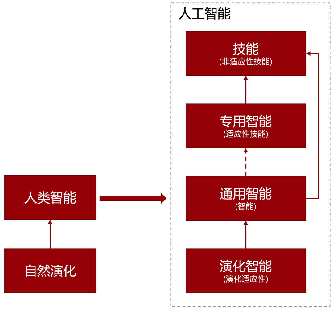 智能是什么？