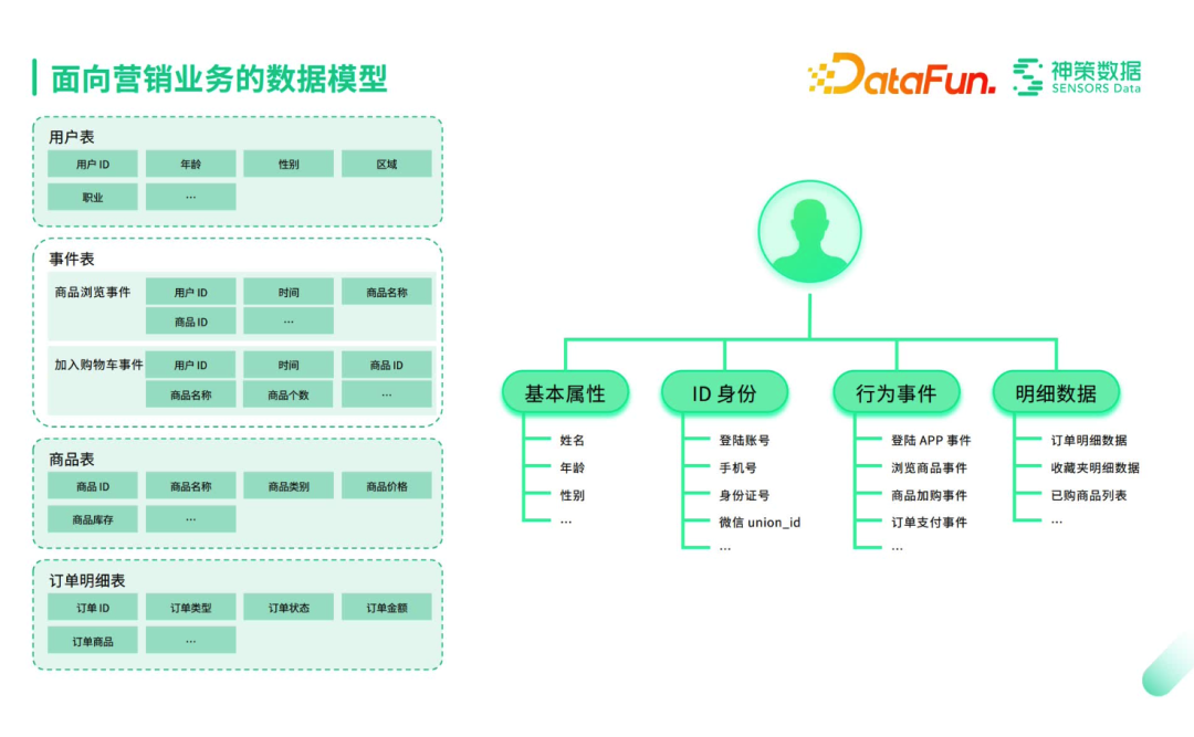 神策营销数据中台建设思路