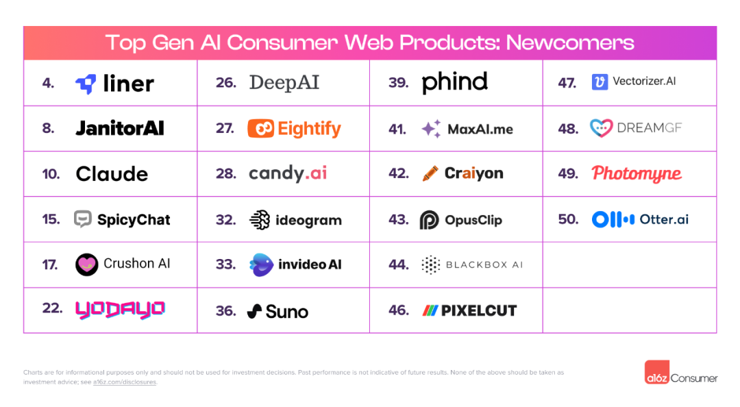 a16z全球AI产品Top100：22家新公司上榜、音乐和生产力工具崛起、AI陪伴产品成为主流