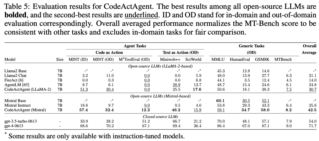 GPT-4绝对性能暴涨74.4%！UIUC苹果华人团队提出CodeAct，用Python代码统一LLM智能体行动