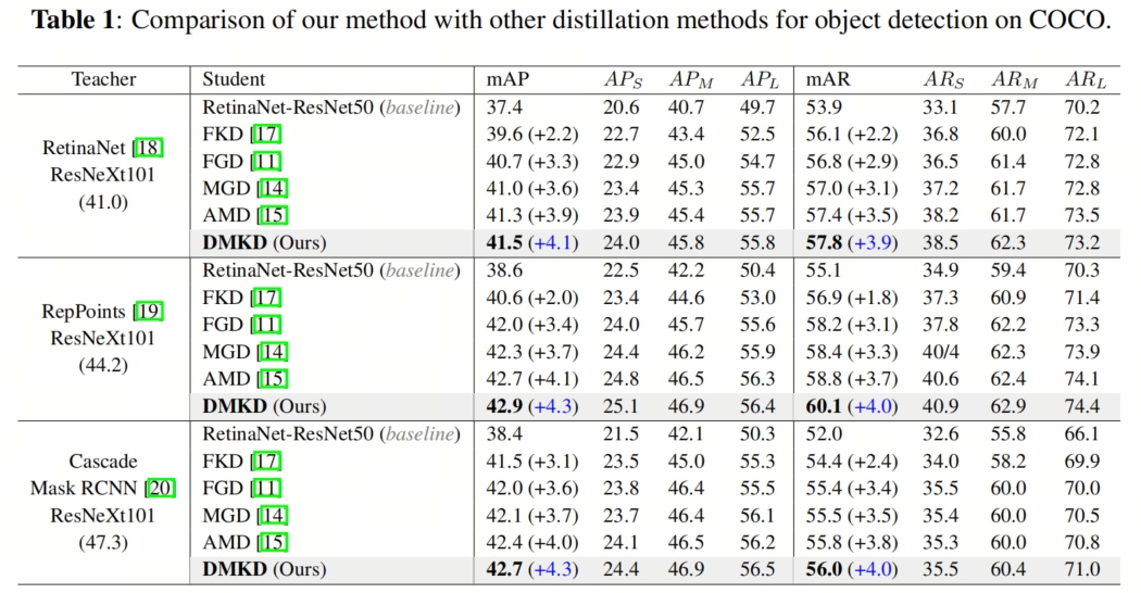 DMKD蒸馏 | 模型学习，空间/通道信息我都要！超越FKD、FGD、MGD以及AMD方法！