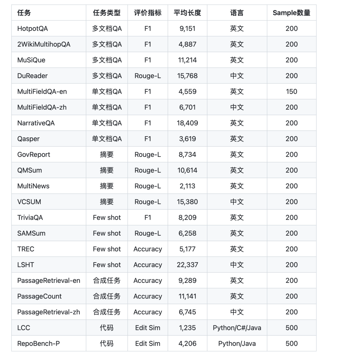 大模型长文本性能如何评估：Longbench及Longeval任务设计与评测细节