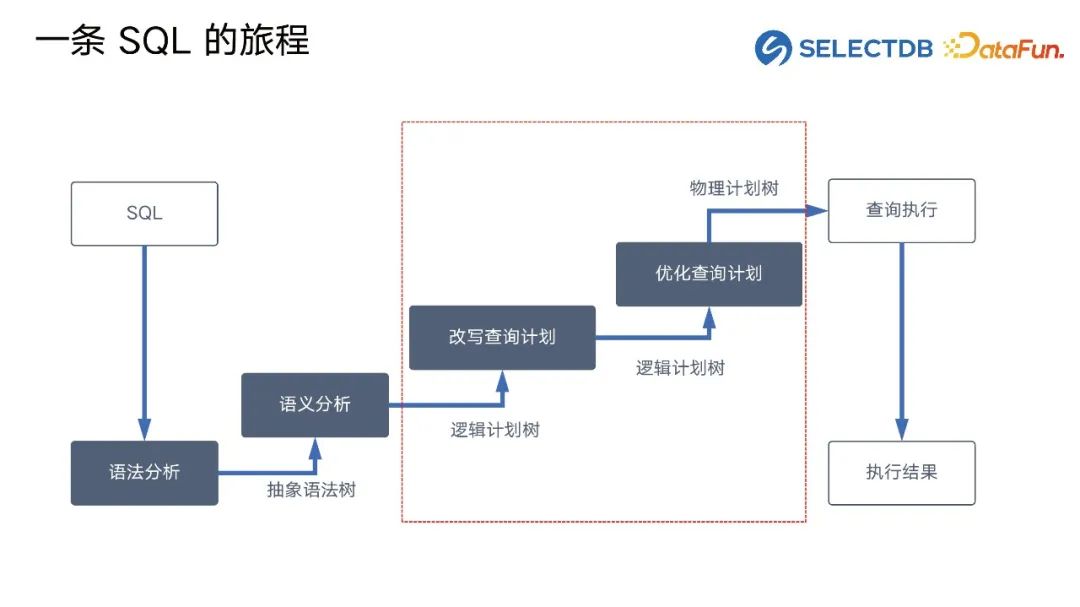 Doris新优化器背后的故事