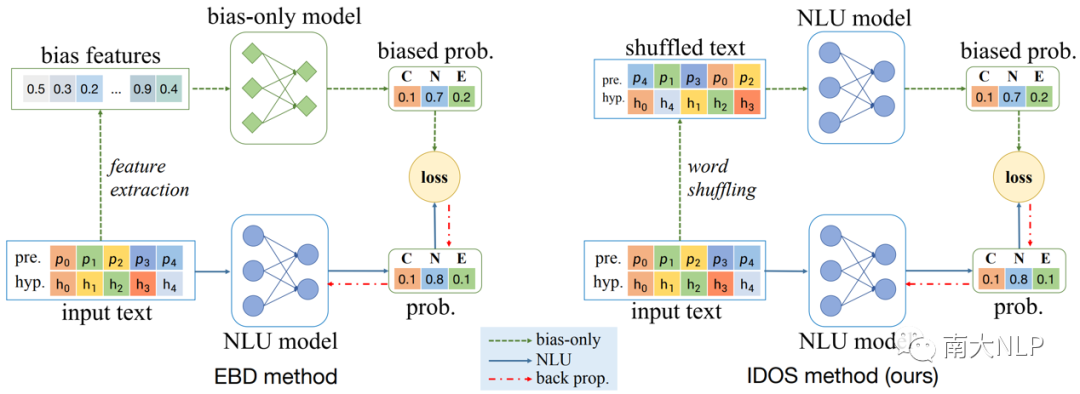 NLPCC2023论文：IDOS：一种基于词乱序的模型去偏差方法
