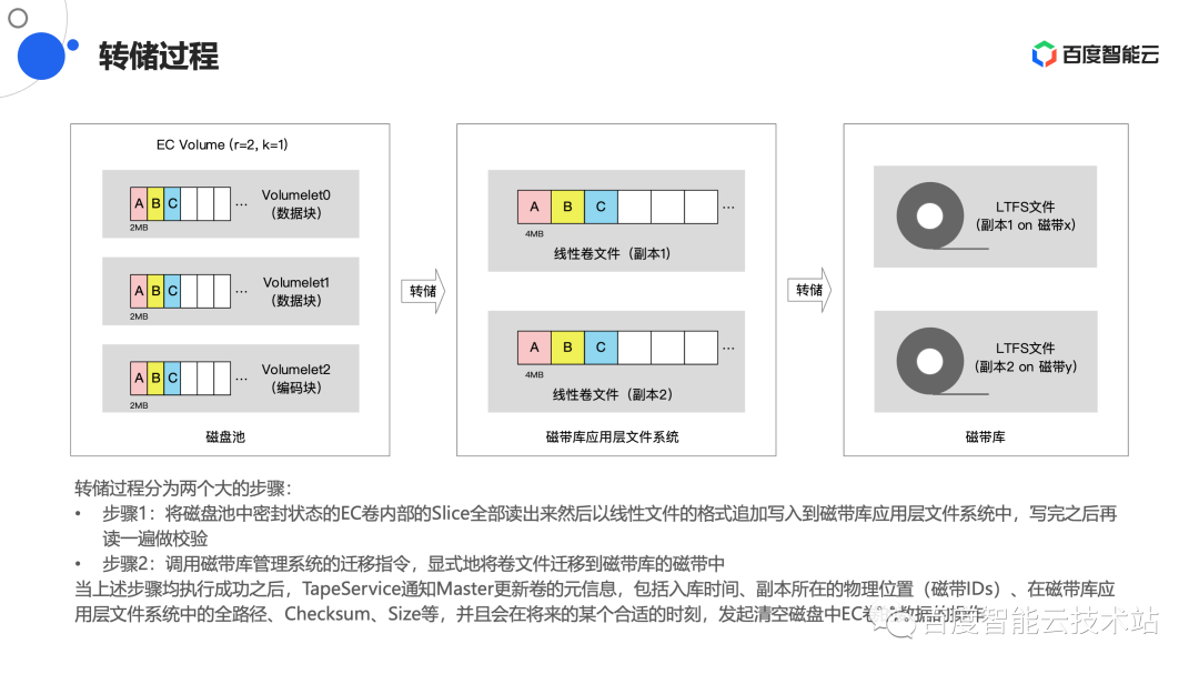 云磁带库存储架构的设计与实践