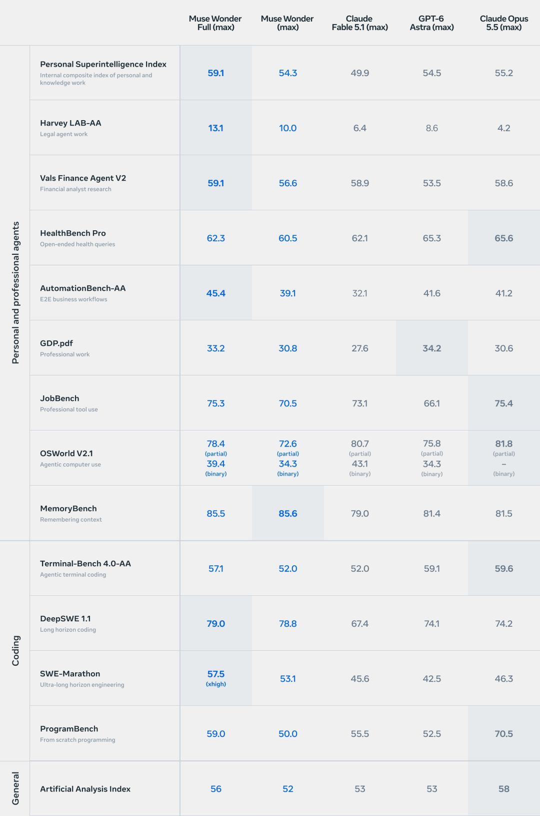 Tabla de benchmarks de Meta que compara variantes de Muse Wonder con modelos competidores