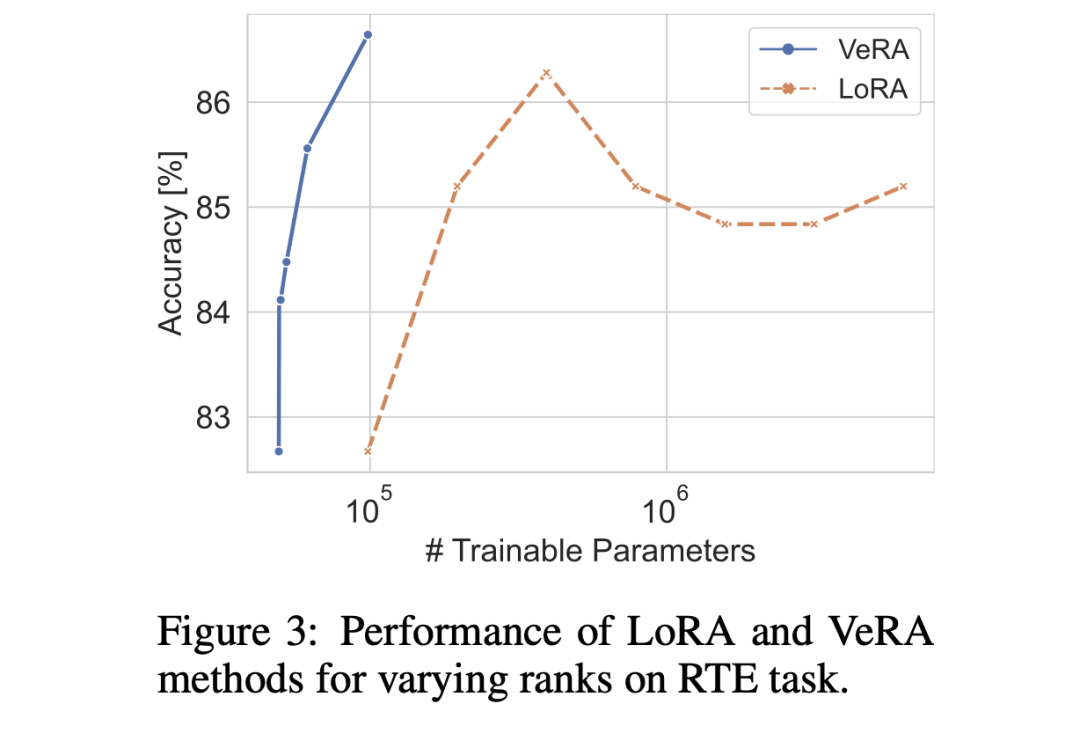 也看更省显存的大模型微调方法：可调参数比LoRA小10倍的VeRA实现思路