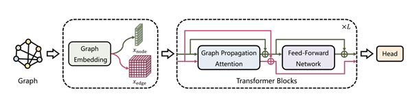 用于图表示学习的Graph Propagation Transformer (GPTrans)