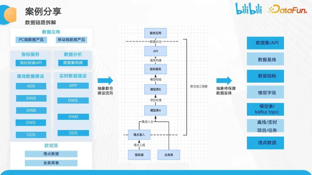 B站数据质量保障体系建设与实践