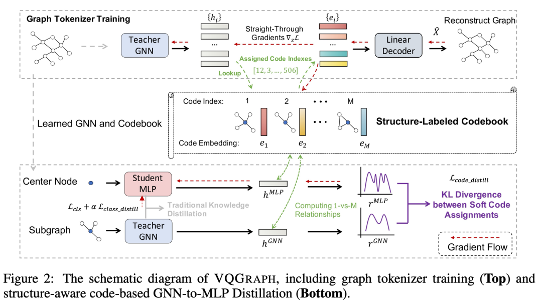 ICLR 2024 | VQGraph: 重新审视图表示学习，将Graph空间Token化