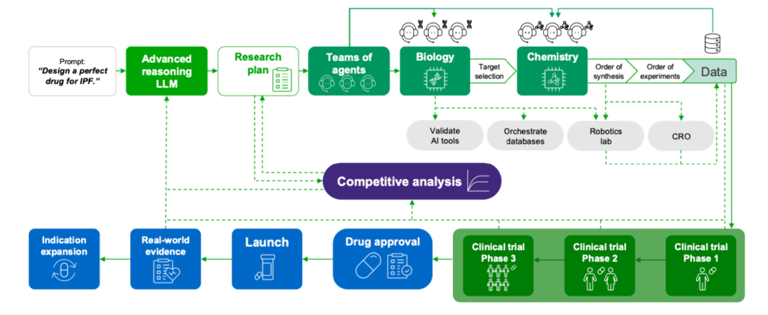 研究者最小介入下的自主药物发现理论优化工作流。中央高级推理模型规划并执行由全自动体外和计算建模驱动的靶点发现、分子发现和化学分析组成的研究计划。候选药物分子和支持性临床前数据为临床试验设计提供依据。临床试验读出和上市后证据持续反馈至竞争分析模块，进而优化高级推理模型和后续研究计划。