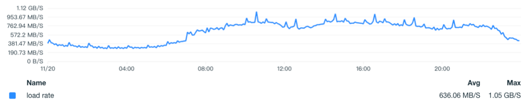 从 Elasticsearch 到 SelectDB，观测云实现日志存储与分析的 10 倍性价比提升