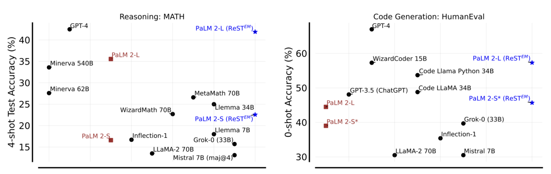 PaLM 2数学性能暴涨6%！DeepMind新作力证「合成数据」是通往AGI关键