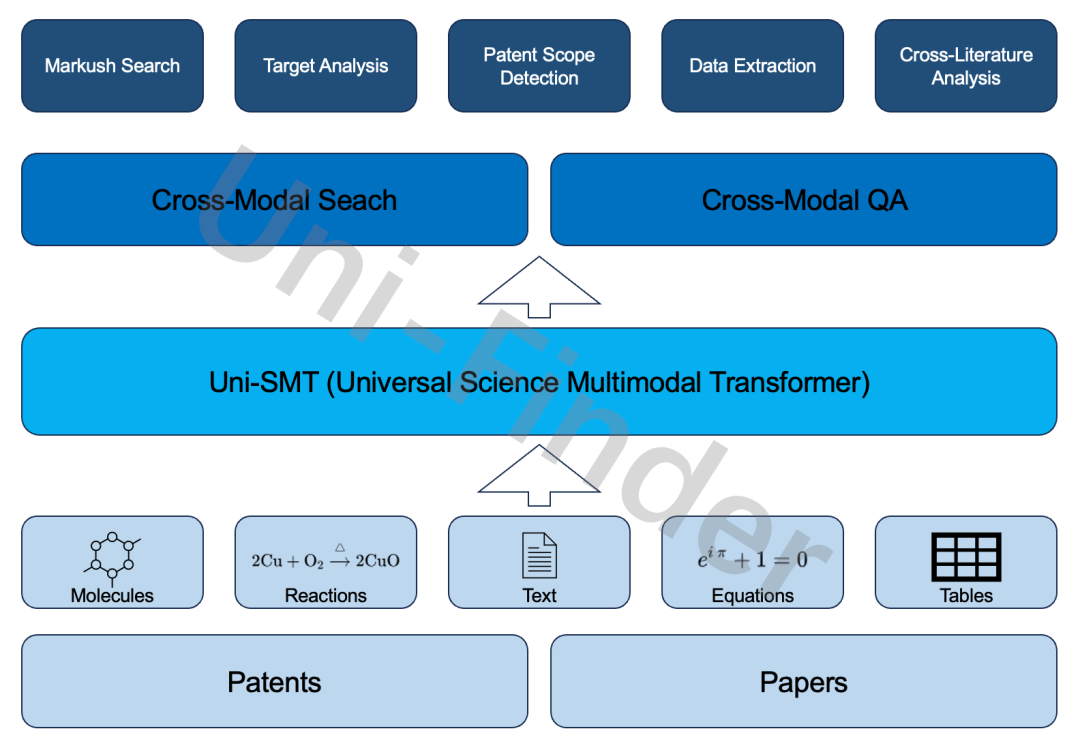 深势科技发布多模态科学文献大模型Uni-Finder：重新定义智能化文献阅读