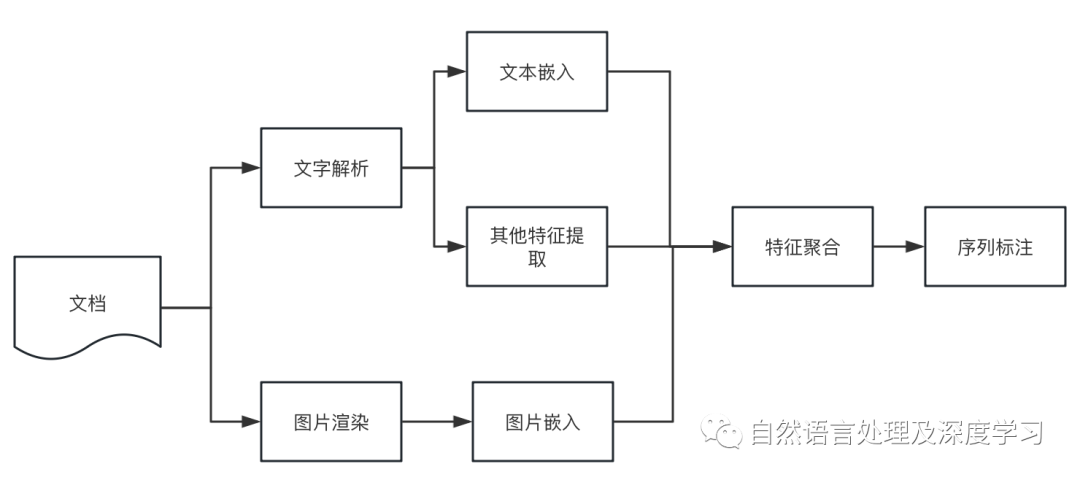 大模型RAG问答下的实用开源文档解析工具总结及技术思考：从文档版本分析到单双栏处理