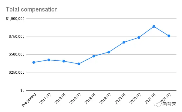 Meta高管放弃82万美元年薪，离职创业！21年拿到全美TOP 1%收入，自称原因是运气好