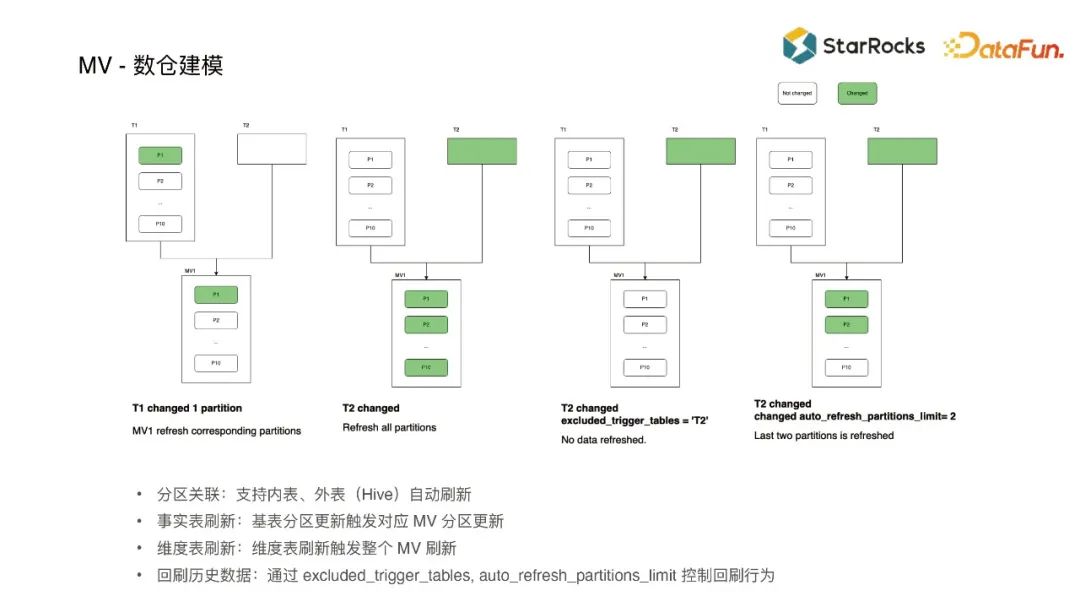 StarRocks 如何借助物化视图加速数据分析