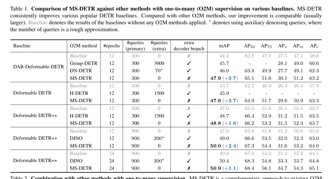 百度开源MS-DETR | 无需额外解码分支/目标Query即可超越DN-DETR