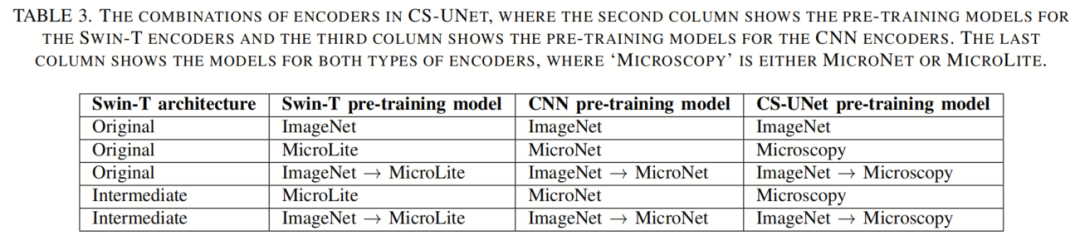 CSUNet | 完美缝合Transformer和CNN，性能达到UNet家族的巅峰！