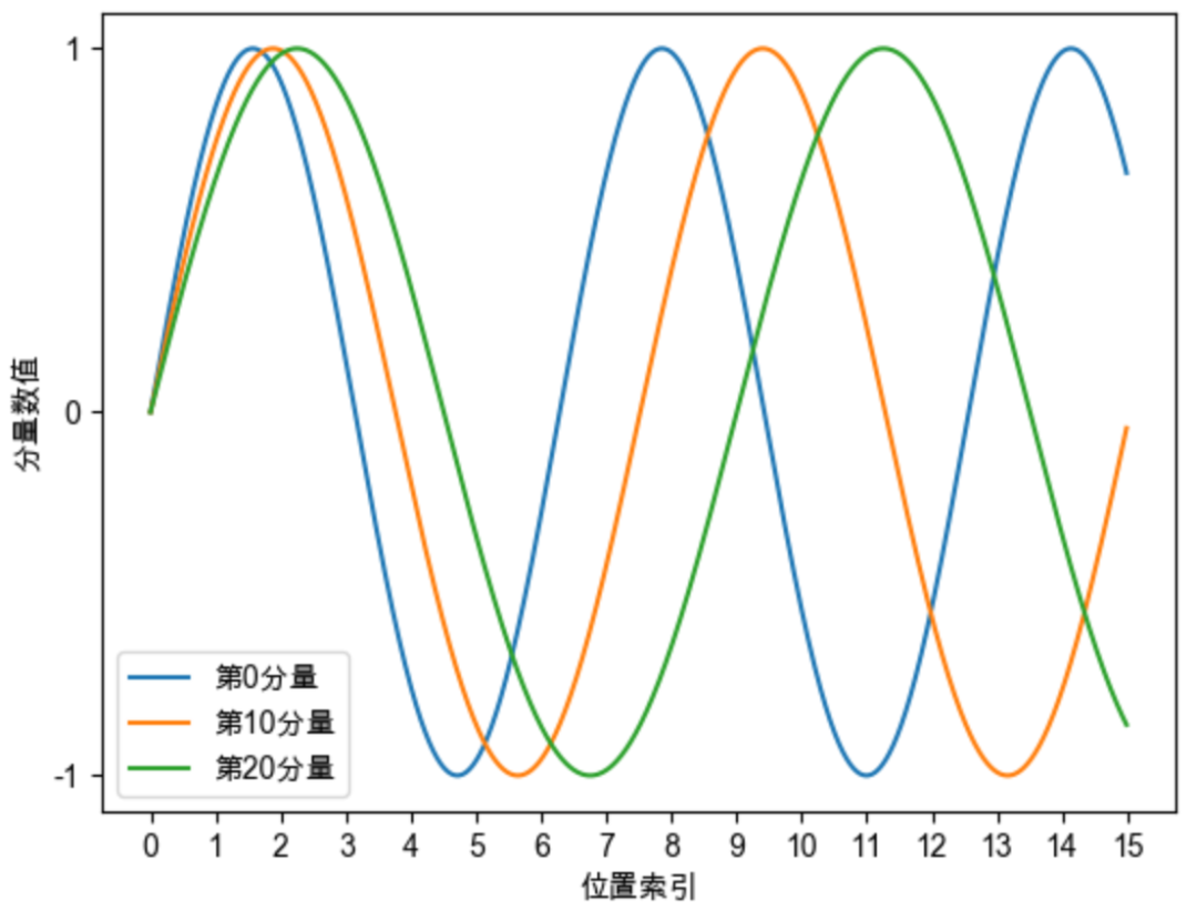 社区供稿 | 图解 RoPE 旋转位置编码及其特性