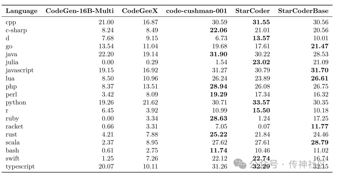 社区供稿 | OpenCSG 解密代码生成模型 StarCoder VS CodeLlama