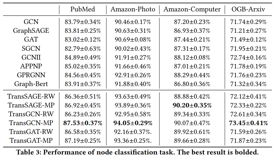 论文 | TransGNN：Transformer和GNN可以互相帮助吗？