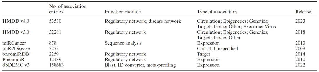 Nucleic. Acids. Res. | HMDD4.0 人类miRNA与疾病关联的数据