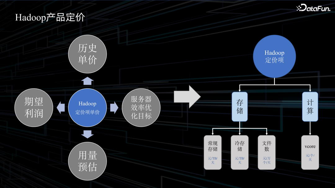 滴滴大数据成本治理实践