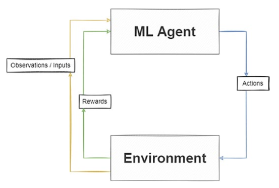 书 |《Unity ML-Agents简介：了解神经网络和仿真空间的相互作用》213页 | 2023年Dylan编写