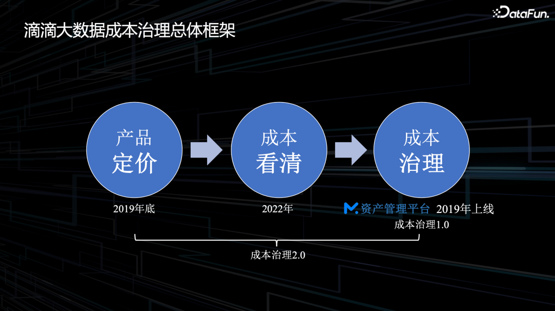 滴滴大数据成本治理实践