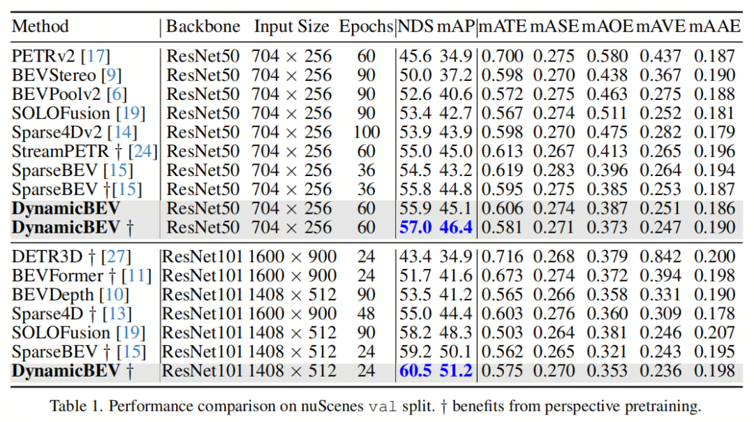Nuscenes最新SOTA | DynamicBEV超越PETRv2/BEVDepth成为最强BEV检测模型！