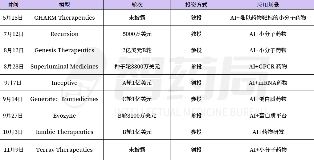 全球AI制药公司的最大金主