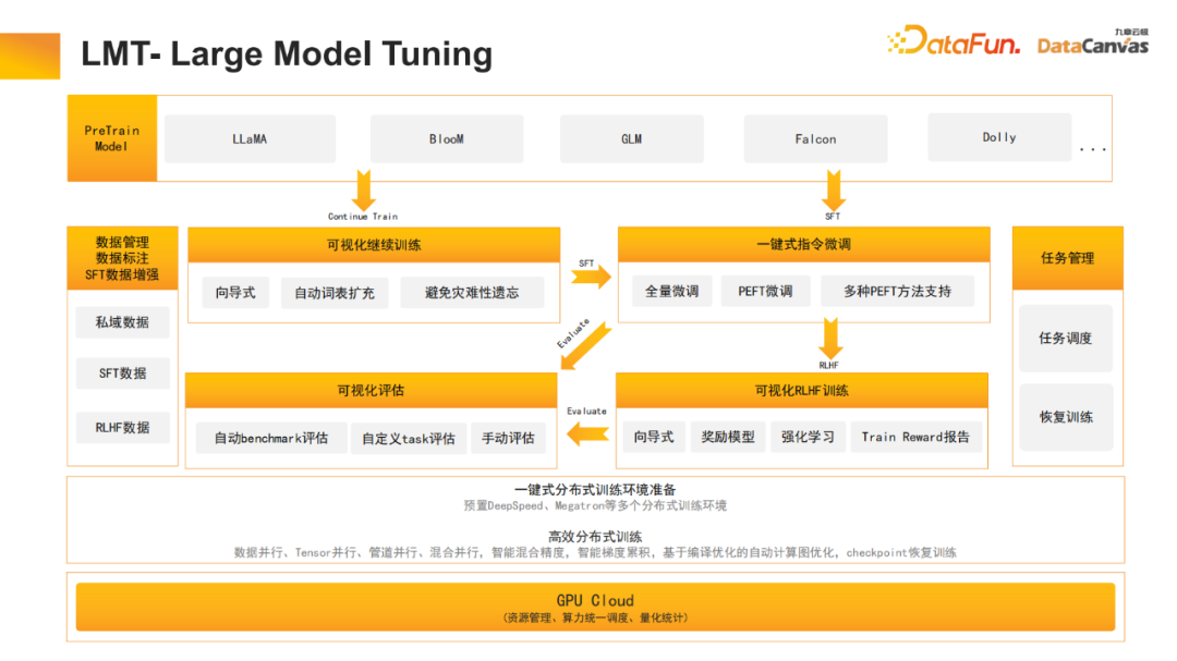 九章云极DataCanvas多模态大模型平台的实践和思考