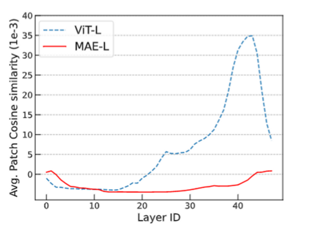 ICML 2023 | Transformer模型规模对训练目标的影响