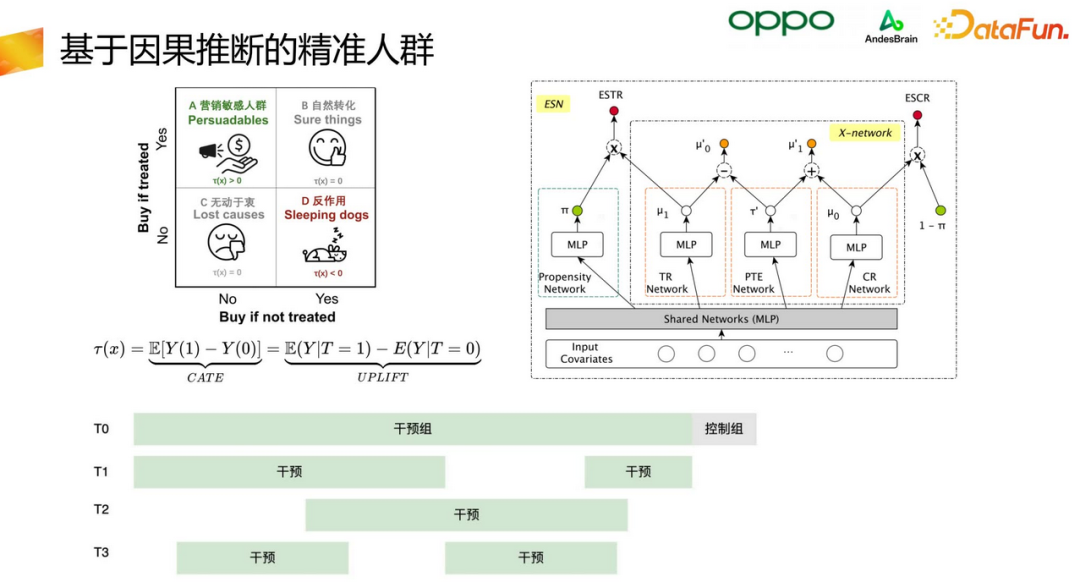 OPPO智能增长算法核心架构与应用