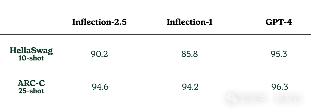 刚刚，OpenAI劲敌重磅发布Inflection-2.5！性能媲美GPT-4但计算量仅为40%，高情商应用Pi日活已破百万