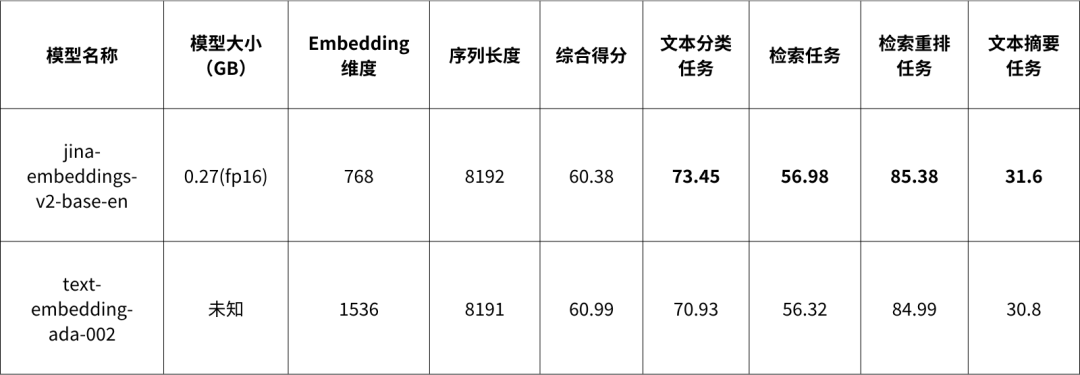 社区供稿｜Jina AI 推出全球首款开源 8K 向量模型，现已发布至 Hugging Face Hub