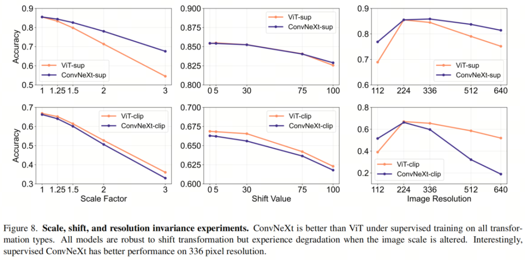 ViT还是ConvNeXt | 揭秘ConvNet与Transformer谁更强？监督学习与CLIP下性能差异