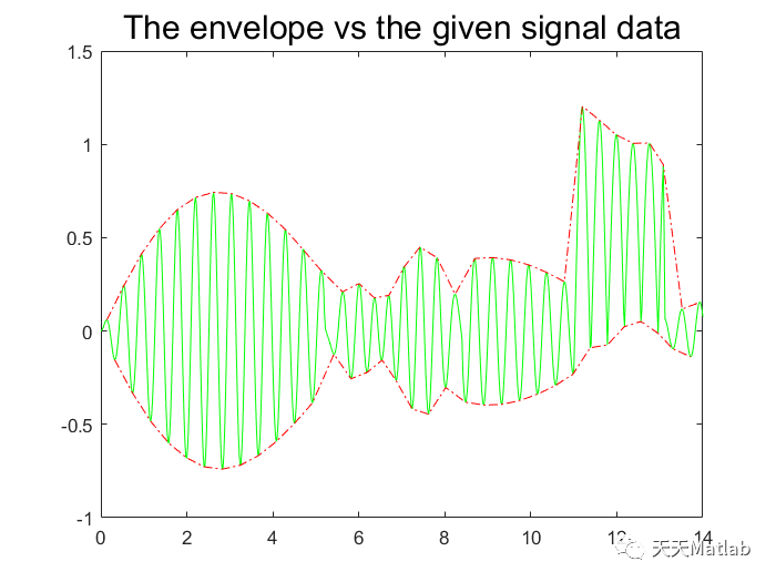 基于Matlab实现信号包络线生成