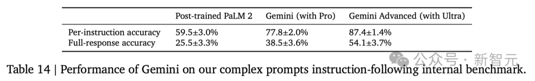 谷歌深夜爆最强复仇杀器，超大杯Gemini Ultra硬刚GPT-4！19.99美元包月，84页技术报告更新