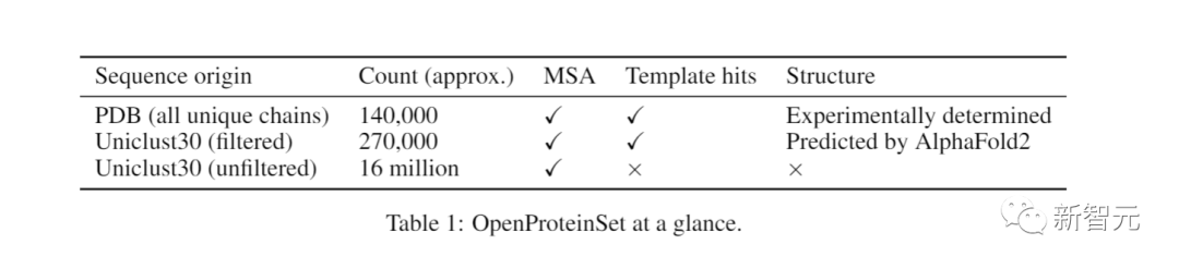 哈佛、哥大开源1600万组蛋白质序列，解决AlphaFold 2训练数据私有难题！