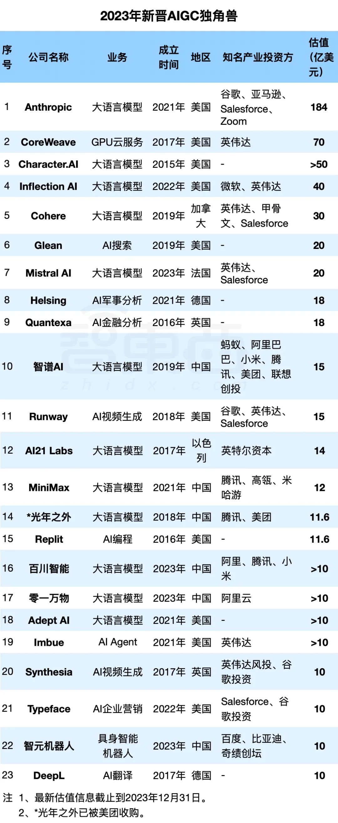 2023年新晋AIGC独角兽：23家企业，最高估值千亿，6家来自中国