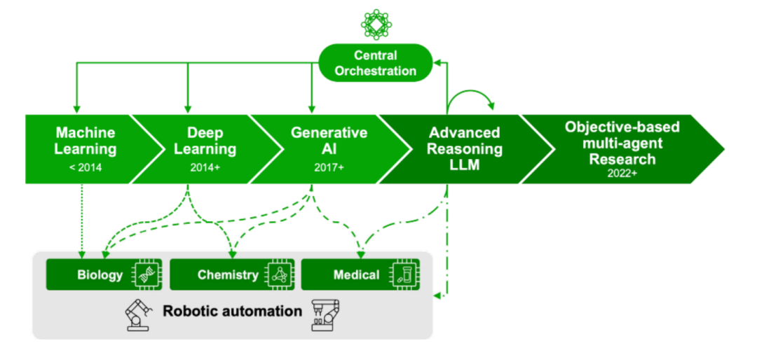 AI 在生物技术领域的演进。过去十余年间，AI 算法与架构的发展将 AI 工具的应用范围从组学分析扩展到分子设计与药物化学，再进一步延伸至临床实践与临床试验设计。由先进推理算法驱动的科学发现和药物开发过程自动化，推动了更高通量和跨学科工作流的实现。