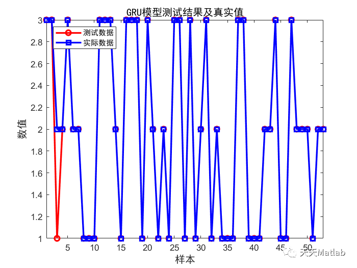 GRU-Attention分类预测 | Matlab 基于注意力机制attention结合门控循环单元GRU分类预测