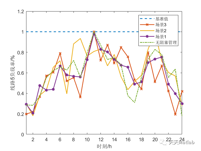 【主从博弈】基于主从博弈的主动配电网阻塞管理 论文复现