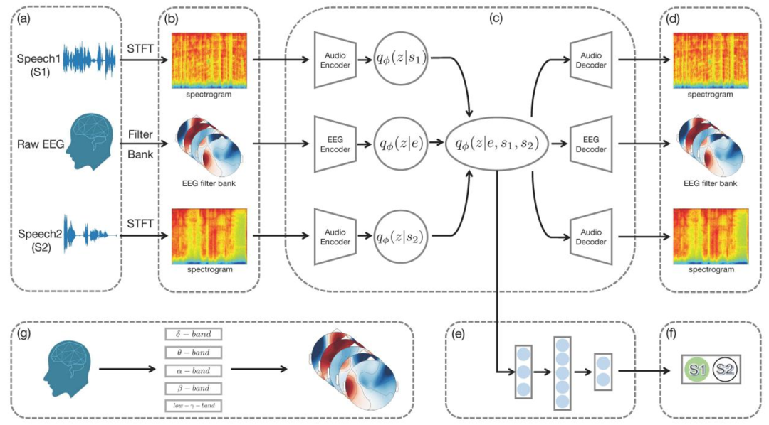 ACM MM 2023 | 中科院自动化所何晖光课题组提出多视图对比学习技术助力实现基于EEG的听觉注意解码